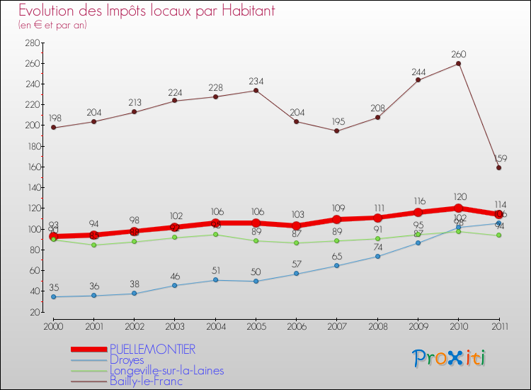 Evolution et montant des impôts locaux par Habitant pour PUELLEMONTIER et les communes proches Comparaison des impôts locaux par habitant pour PUELLEMONTIER et les communes voisines