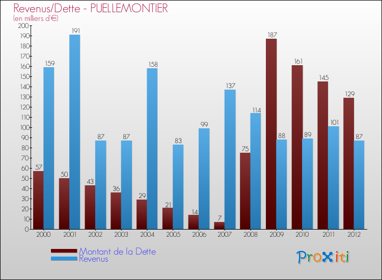 Evolution comparée de la dette et des revenus pour la commune de PUELLEMONTIER de 2000 à 2012 Comparaison de la dette et des revenus pour PUELLEMONTIER de 2000 à 2012