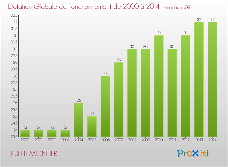 Evolution du montant de la Dotation Globale de Fonctionnement pour la commune de PUELLEMONTIER de 2000 à 2014 Evolution du montant de la Dotation Globale de Fonctionnement pour PUELLEMONTIER de 2000 à 2014