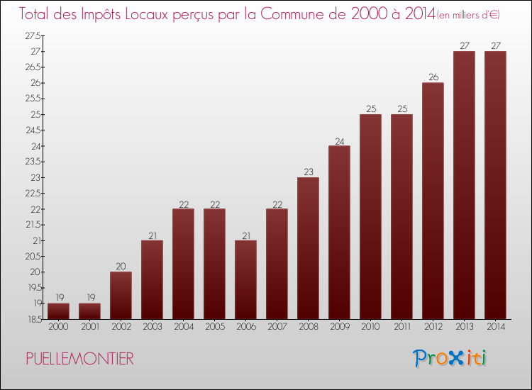 Evolution des Impôts Locaux pour la commune de PUELLEMONTIER de 2000 à 2014 Evolution des Impôts Locaux pour PUELLEMONTIER de 2000 à 2014