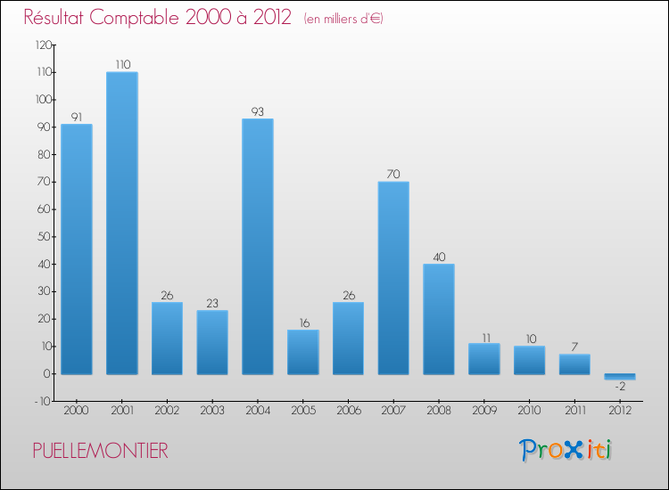 Evolution du résultat comptable pour la commune de PUELLEMONTIER de 2000 à 2012 Evolution du résultat comptable pour PUELLEMONTIER de 2000 à 2012