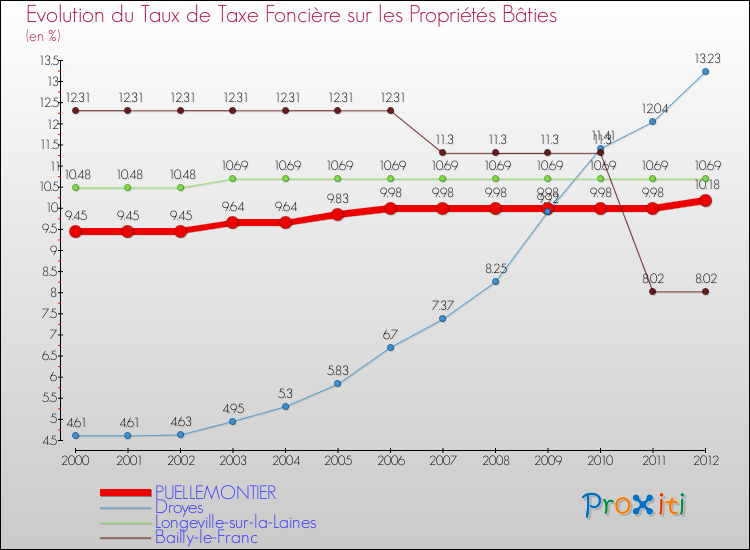 Evolution du taux de la taxe foncière sur le bati pour PUELLEMONTIER et les communes proches de 2000 à 2012 Comparaison des taux de taxe foncière sur le bati pour PUELLEMONTIER et les communes voisines de 2000 à 2012