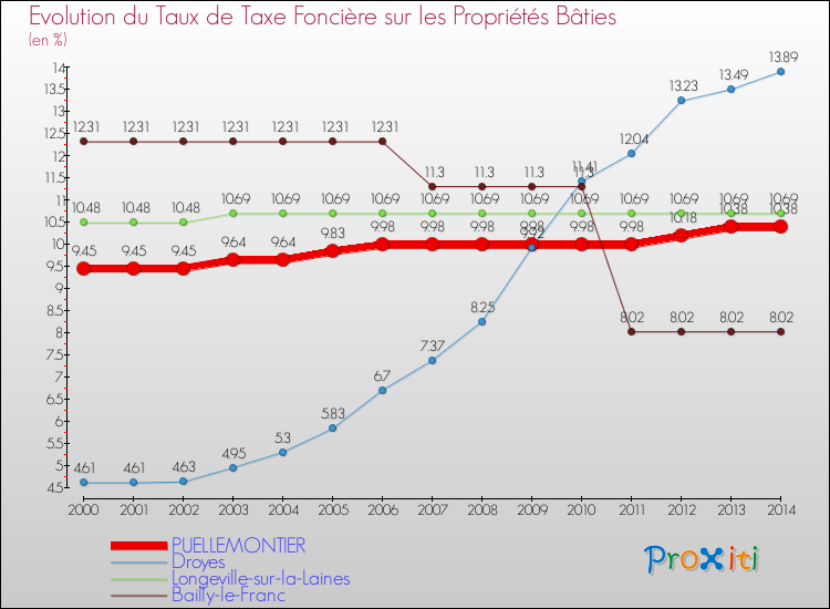 Evolution du taux de la taxe foncière sur le bati pour PUELLEMONTIER et les communes proches de 2000 à 2014 Comparaison des taux de taxe foncière sur le bati pour PUELLEMONTIER et les communes voisines de 2000 à 2014