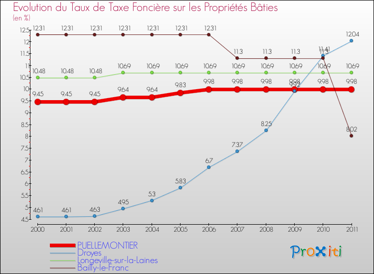 Evolution du taux de la taxe foncière sur le bati pour PUELLEMONTIER et les communes proches Comparaison des taux de taxe foncière sur le bati pour PUELLEMONTIER et les communes voisines