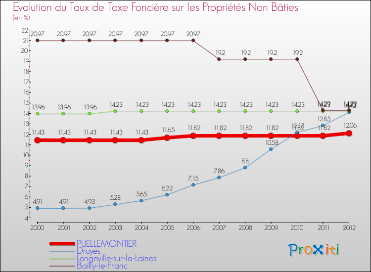 Evolution du taux de la taxe foncière sur les immeubles et terrains non batis pour PUELLEMONTIER et les communes proches de 2000 à 2012 Comparaison des taux de la taxe foncière sur les immeubles et terrains non batis pour PUELLEMONTIER et les communes voisines de 2000 à 2012