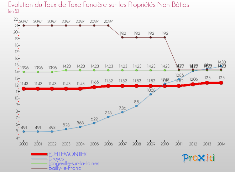 Evolution du taux de la taxe foncière sur les immeubles et terrains non batis pour PUELLEMONTIER et les communes proches de 2000 à 2014 Comparaison des taux de la taxe foncière sur les immeubles et terrains non batis pour PUELLEMONTIER et les communes voisines de 2000 à 2014