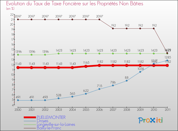 Evolution du taux de la taxe foncière sur les immeubles et terrains non batis pour PUELLEMONTIER et les communes proches Comparaison des taux de la taxe foncière sur les immeubles et terrains non batis pour PUELLEMONTIER et les communes voisines
