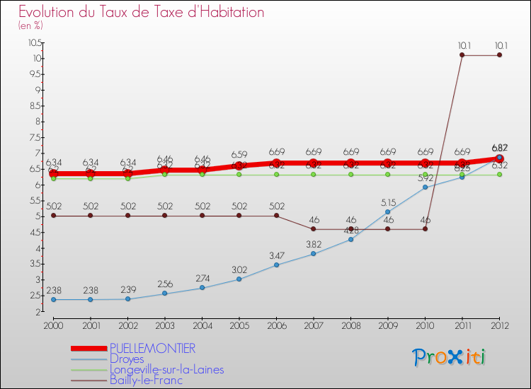 Evolution du taux de la taxe d'habitation pour PUELLEMONTIER et les communes proches Comparaison des taux de la taxe d'habitation pour PUELLEMONTIER et les communes voisines