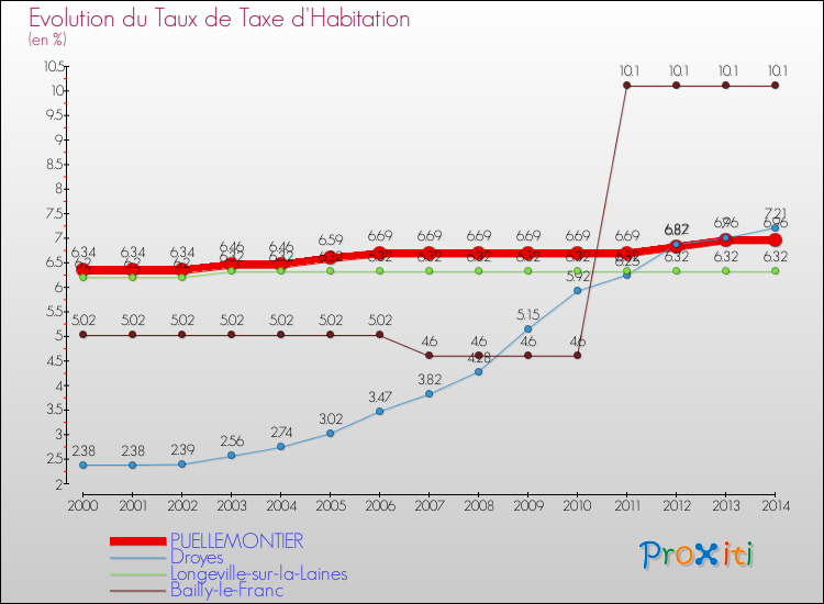 Evolution du taux de la taxe d'habitation pour PUELLEMONTIER et les communes proches de 2000 à 2014 Comparaison des taux de la taxe d'habitation pour PUELLEMONTIER et les communes voisines de 2000 à 2014