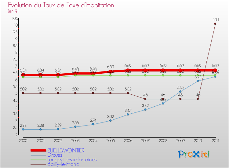 Evolution du taux de la taxe d'habitation pour PUELLEMONTIER et les communes proches Comparaison des taux de la taxe d'habitation pour PUELLEMONTIER et les communes voisines