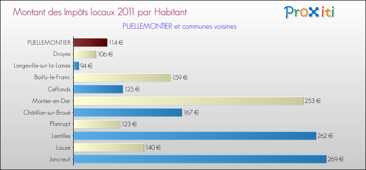 Montant des impôts locaux par Habitant pour PUELLEMONTIER et les communes proches Comparaison des impôts locaux par habitant pour PUELLEMONTIER et les communes voisines