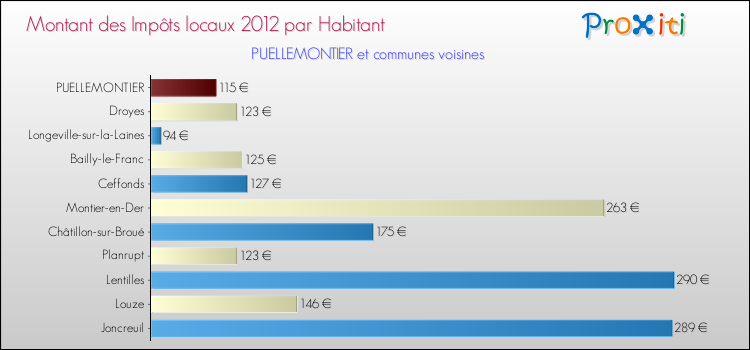 Montant des impôts locaux par Habitant pour PUELLEMONTIER et les communes proches Comparaison des impôts locaux par habitant pour PUELLEMONTIER et les communes voisines