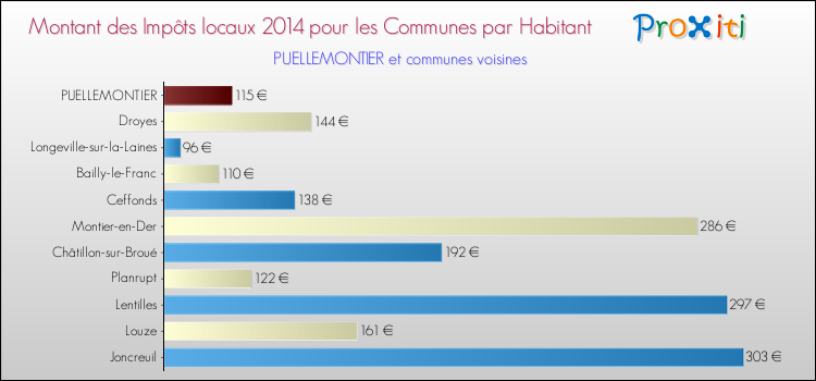 Montant des impôts locaux par Habitant pour PUELLEMONTIER et les communes proches en 2014 Comparaison des impôts locaux par habitant pour PUELLEMONTIER et les communes voisines en 2014
