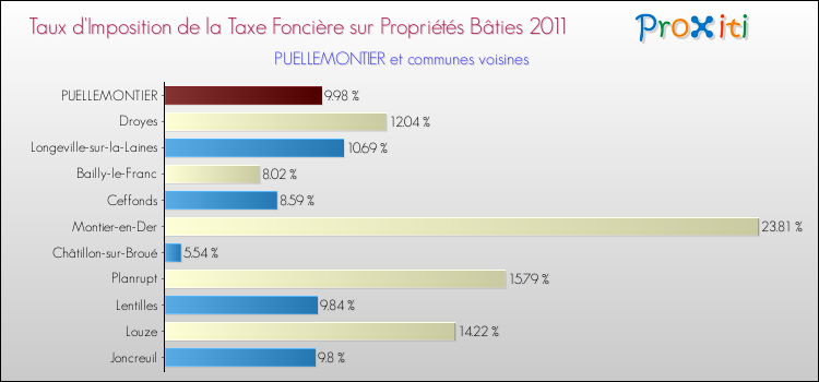 Taux d'imposition de la taxe foncière sur le bati 2011 pour PUELLEMONTIER et les communes proches Comparaison des taux d'imposition de la taxe foncière sur le bati 2011 pour PUELLEMONTIER et les communes voisines