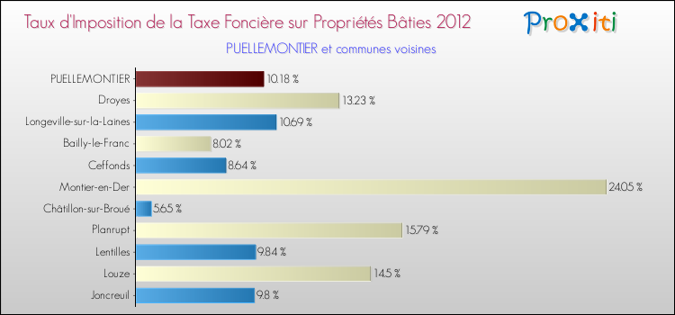 Taux d'imposition de la taxe foncière sur le bati 2012 pour PUELLEMONTIER et les communes proches Comparaison des taux d'imposition de la taxe foncière sur le bati 2012 pour PUELLEMONTIER et les communes voisines