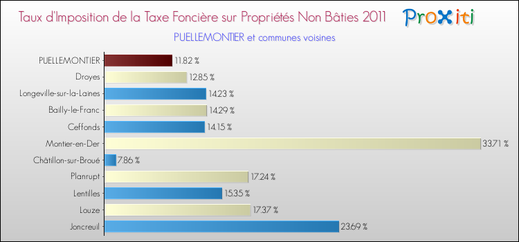 Taux d'imposition de la taxe foncière sur les immeubles et terrains non batis 2011 pour PUELLEMONTIER et les communes proches Comparaison des taux d'imposition de la taxe foncière sur les immeubles et terrains non batis 2011 pour PUELLEMONTIER et les communes voisines