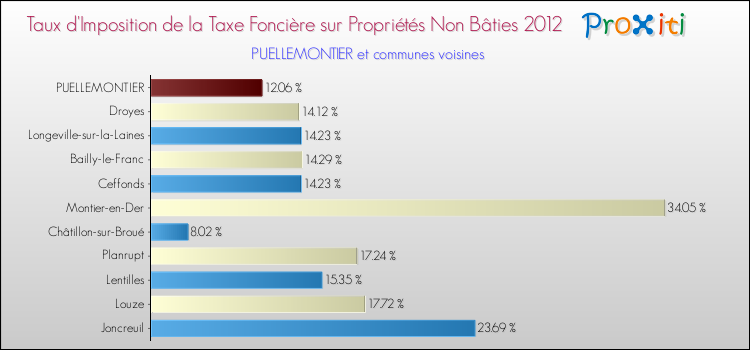 Taux d'imposition de la taxe foncière sur les immeubles et terrains non batis 2012 pour PUELLEMONTIER et les communes proches Comparaison des taux d'imposition de la taxe foncière sur les immeubles et terrains non batis 2012 pour PUELLEMONTIER et les communes voisines