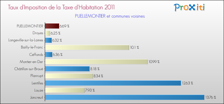 Taux d'imposition de la taxe d'habitation 2011 pour PUELLEMONTIER et les communes proches Comparaison des taux d'imposition de la taxe d'habitation 2011 pour PUELLEMONTIER et les communes voisines