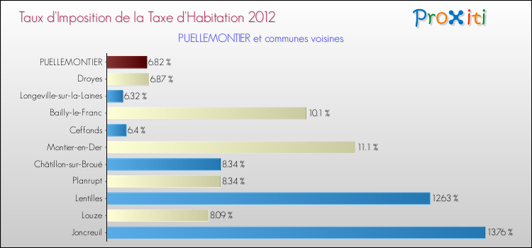 Taux d'imposition de la taxe d'habitation 2012 pour PUELLEMONTIER et les communes proches Comparaison des taux d'imposition de la taxe d'habitation 2012 pour PUELLEMONTIER et les communes voisines