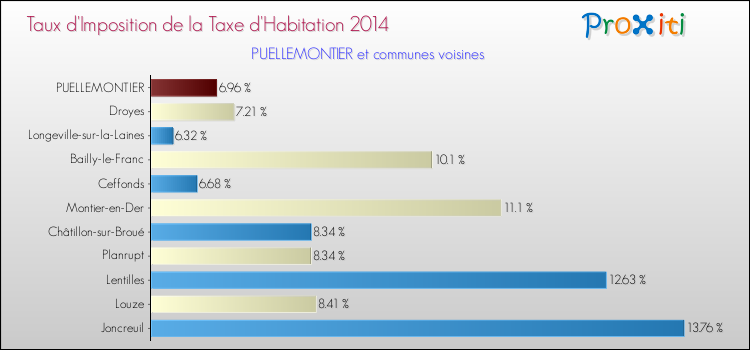 Taux d'imposition de la taxe d'habitation 2014 pour PUELLEMONTIER et les communes proches Comparaison des taux d'imposition de la taxe d'habitation 2014 pour PUELLEMONTIER et les communes voisines