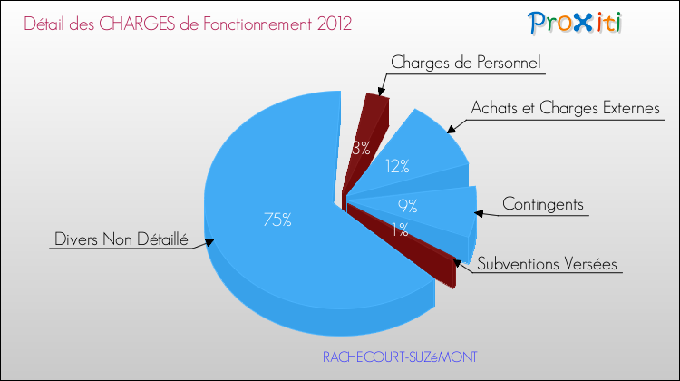 Décomposition des Charges de Fonctionnement 2012 de la commune de RACHECOURT-SUZéMONT Charges de Fonctionnement 2012 pour la commune de RACHECOURT-SUZéMONT