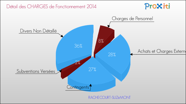 Décomposition des Charges de Fonctionnement 2014 de la commune de RACHECOURT-SUZéMONT Charges de Fonctionnement 2014 pour la commune de RACHECOURT-SUZéMONT