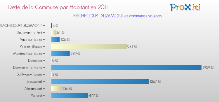 Dette par habitant de la commune en 2011 pour RACHECOURT-SUZéMONT et les communes proches Comparaison de la dette par habitant de la commune en 2011 pour RACHECOURT-SUZéMONT et les communes voisines