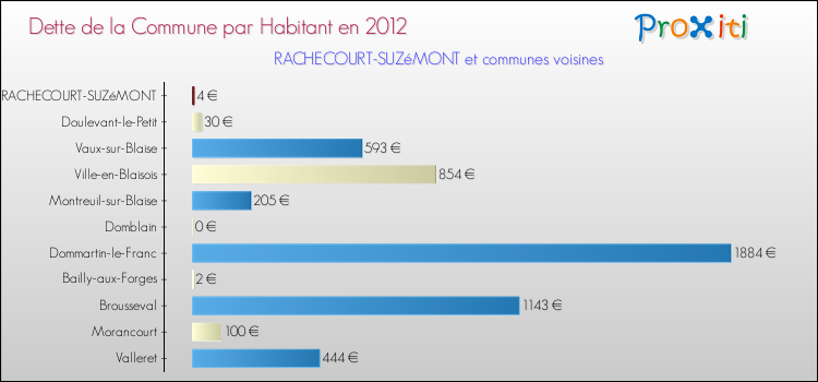 Dette par habitant de la commune en 2012 pour RACHECOURT-SUZéMONT et les communes proches Comparaison de la dette par habitant de la commune en 2012 pour RACHECOURT-SUZéMONT et les communes voisines