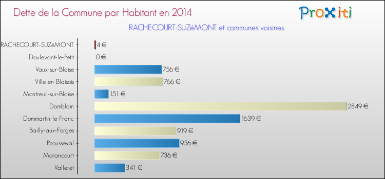 Dette par habitant de la commune en 2014 pour RACHECOURT-SUZéMONT et les communes proches Comparaison de la dette par habitant de la commune en 2014 pour RACHECOURT-SUZéMONT et les communes voisines