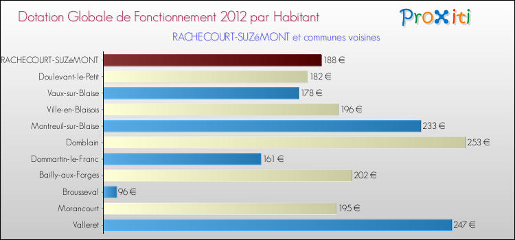 Montant des dotations globales de fonctionnement DGF par Habitant pour RACHECOURT-SUZéMONT et les communes proches Comparaison des des dotations globales de fonctionnement DGF par habitant pour RACHECOURT-SUZéMONT et les communes voisines