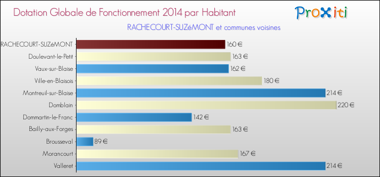 Montant des dotations globales de fonctionnement DGF par Habitant pour RACHECOURT-SUZéMONT et les communes proches en 2014. Comparaison des des dotations globales de fonctionnement DGF par habitant pour RACHECOURT-SUZéMONT et les communes voisines en 2014.