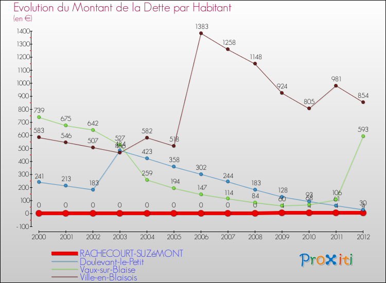 Evolution de la dette par habitant pour la commune de RACHECOURT-SUZéMONT et les communes proches de 2000 à 2012 Comparaison de la dette par habitant pour RACHECOURT-SUZéMONT et les communes voisines de 2000 à 2012