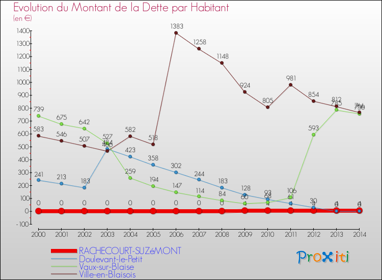 Evolution de la dette par habitant pour la commune de RACHECOURT-SUZéMONT et les communes proches de 2000 à 2014 Comparaison de la dette par habitant pour RACHECOURT-SUZéMONT et les communes voisines de 2000 à 2014
