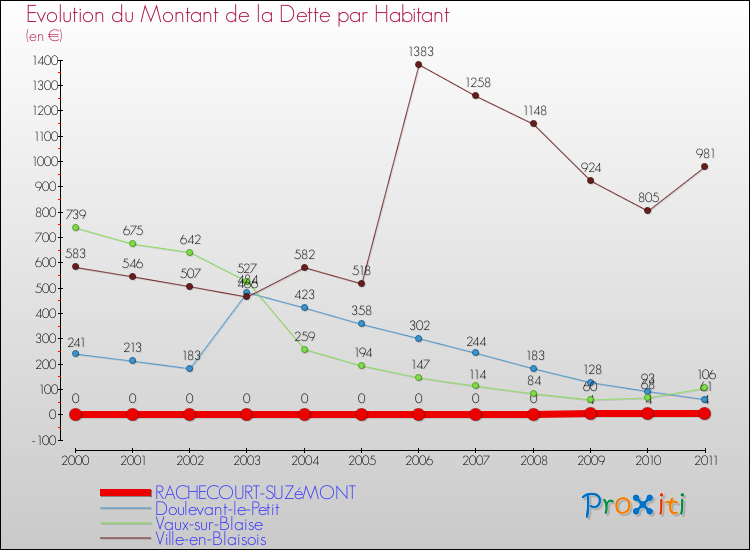 Evolution de la dette par habitant pour la commune de RACHECOURT-SUZéMONT et les communes proches Comparaison de la dette par habitant pour RACHECOURT-SUZéMONT et les communes voisines
