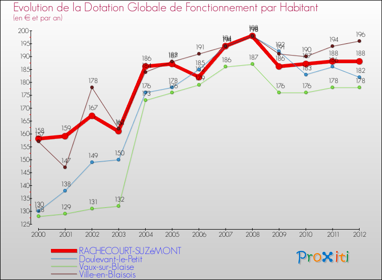 Evolution et montant de la dotation globale de fonctionnement par Habitant pour RACHECOURT-SUZéMONT et les communes proches Comparaison des dotations globales de fonctionnement par habitant pour RACHECOURT-SUZéMONT et les communes voisines
