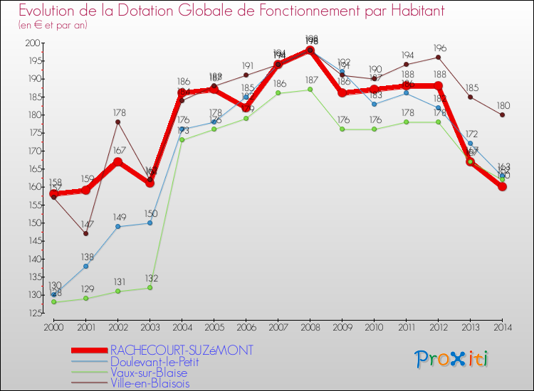 Evolution et montant de la dotation globale de fonctionnement par Habitant pour RACHECOURT-SUZéMONT et les communes proches de 2000 à 2014. Comparaison des dotations globales de fonctionnement par habitant pour RACHECOURT-SUZéMONT et les communes voisines de 2000 à 2014.