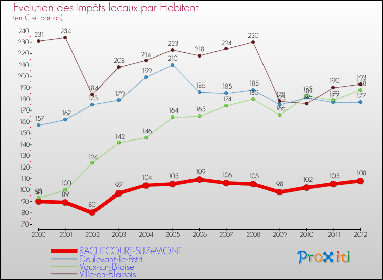 Evolution et montant des impôts locaux par Habitant pour RACHECOURT-SUZéMONT et les communes proches Comparaison des impôts locaux par habitant pour RACHECOURT-SUZéMONT et les communes voisines