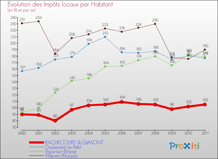 Evolution et montant des impôts locaux par Habitant pour RACHECOURT-SUZéMONT et les communes proches Comparaison des impôts locaux par habitant pour RACHECOURT-SUZéMONT et les communes voisines