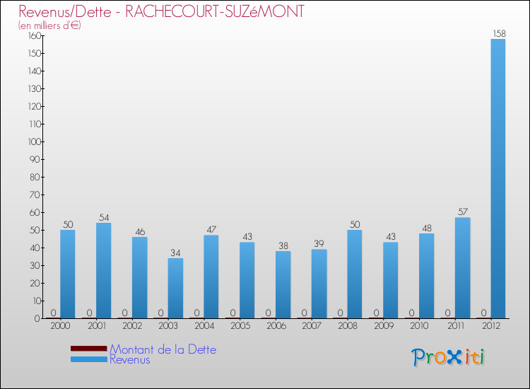 Evolution comparée de la dette et des revenus pour la commune de RACHECOURT-SUZéMONT de 2000 à 2012 Comparaison de la dette et des revenus pour RACHECOURT-SUZéMONT de 2000 à 2012