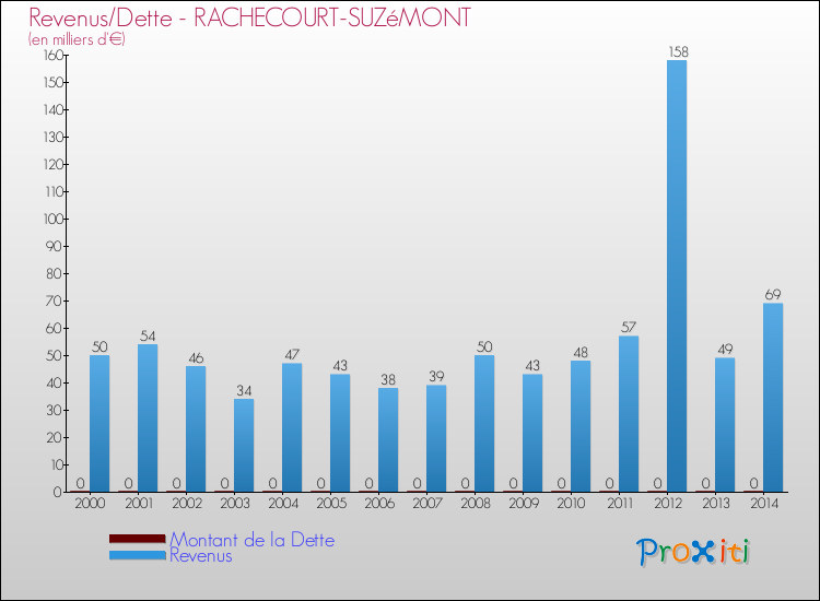 Evolution comparée de la dette et des revenus pour la commune de RACHECOURT-SUZéMONT de 2000 à 2014 Comparaison de la dette et des revenus pour RACHECOURT-SUZéMONT de 2000 à 2014