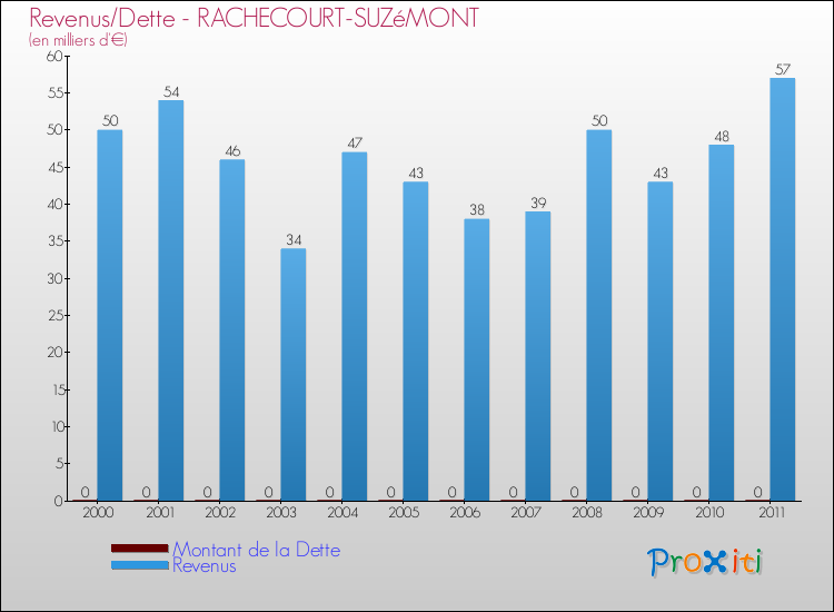 Evolution comparée de la dette et des revenus pour la commune de RACHECOURT-SUZéMONT de 2000 à 2011 Comparaison de la dette et des revenus pour RACHECOURT-SUZéMONT de 2000 à 2011
