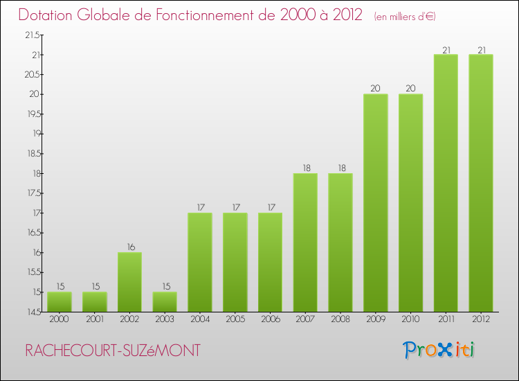 Evolution du montant de la Dotation Globale de Fonctionnement pour la commune de RACHECOURT-SUZéMONT de 2000 à 2012 Evolution du montant de la Dotation Globale de Fonctionnement pour RACHECOURT-SUZéMONT de 2000 à 2012