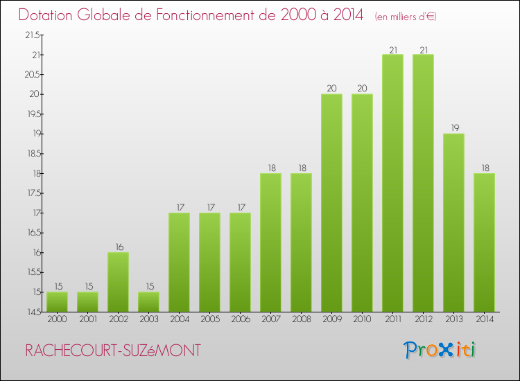 Evolution du montant de la Dotation Globale de Fonctionnement pour la commune de RACHECOURT-SUZéMONT de 2000 à 2014 Evolution du montant de la Dotation Globale de Fonctionnement pour RACHECOURT-SUZéMONT de 2000 à 2014