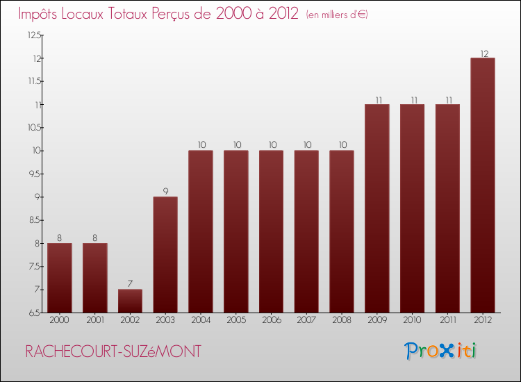 Evolution des Impôts Locaux pour la commune de RACHECOURT-SUZéMONT de 2000 à 2012 Evolution des Impôts Locaux pour RACHECOURT-SUZéMONT de 2000 à 2012