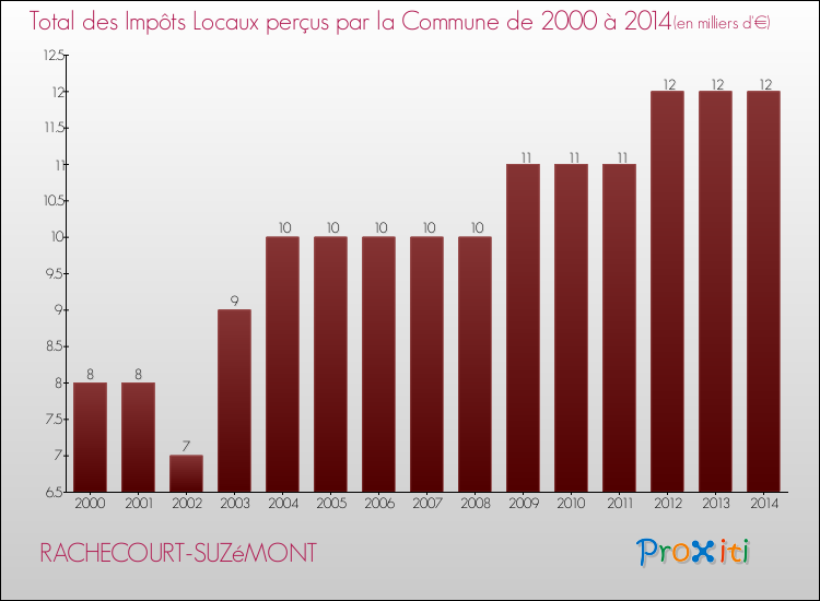 Evolution des Impôts Locaux pour la commune de RACHECOURT-SUZéMONT de 2000 à 2014 Evolution des Impôts Locaux pour RACHECOURT-SUZéMONT de 2000 à 2014