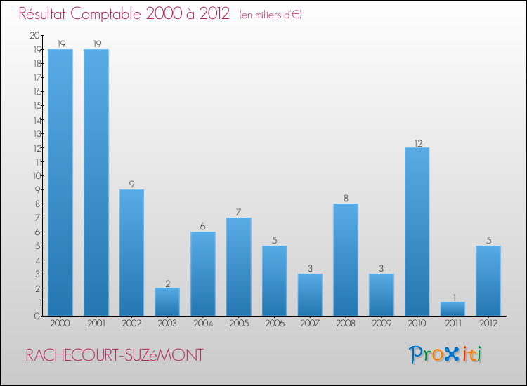 Evolution du résultat comptable pour la commune de RACHECOURT-SUZéMONT de 2000 à 2012 Evolution du résultat comptable pour RACHECOURT-SUZéMONT de 2000 à 2012