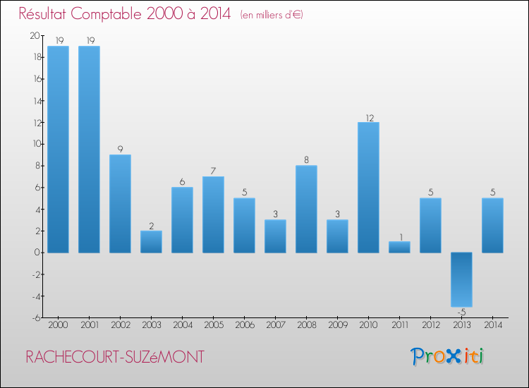 Evolution du résultat comptable pour la commune de RACHECOURT-SUZéMONT de 2000 à 2014 Evolution du résultat comptable pour RACHECOURT-SUZéMONT de 2000 à 2014