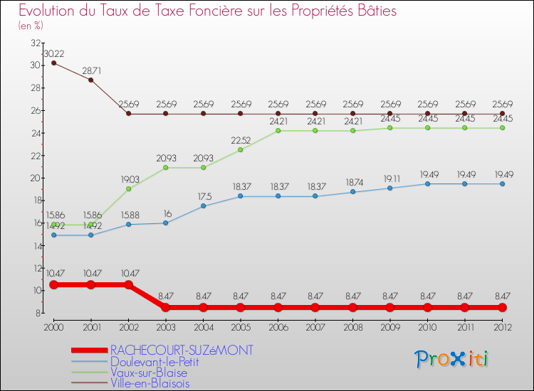 Evolution du taux de la taxe foncière sur le bati pour RACHECOURT-SUZéMONT et les communes proches de 2000 à 2012 Comparaison des taux de taxe foncière sur le bati pour RACHECOURT-SUZéMONT et les communes voisines de 2000 à 2012