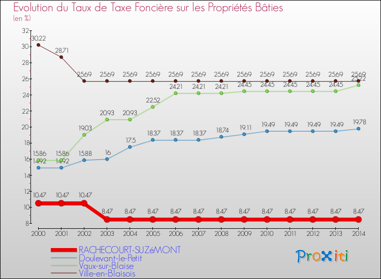 Evolution du taux de la taxe foncière sur le bati pour RACHECOURT-SUZéMONT et les communes proches de 2000 à 2014 Comparaison des taux de taxe foncière sur le bati pour RACHECOURT-SUZéMONT et les communes voisines de 2000 à 2014