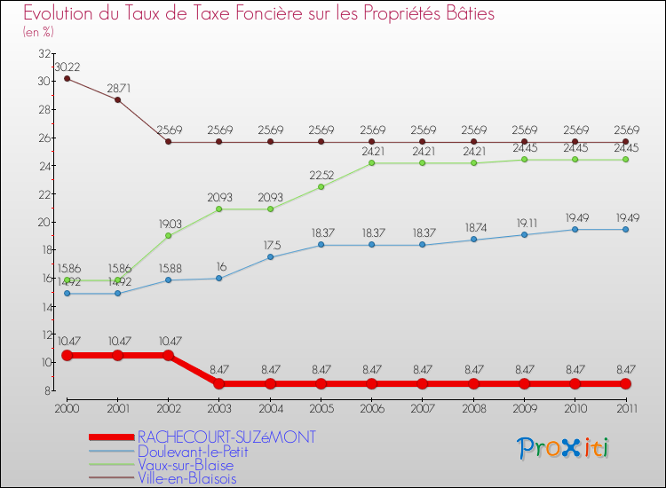 Evolution du taux de la taxe foncière sur le bati pour RACHECOURT-SUZéMONT et les communes proches Comparaison des taux de taxe foncière sur le bati pour RACHECOURT-SUZéMONT et les communes voisines